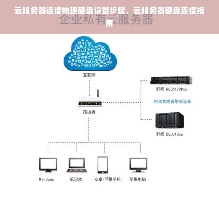 云服务器连接物理硬盘设置步骤，云服务器硬盘连接指南