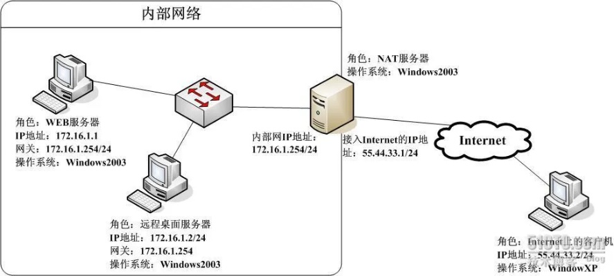 外网如何访问服务器（远程访问服务器的方法）