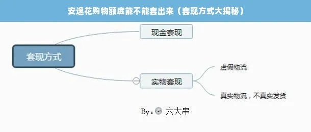 安逸花消费额度怎么套出来（套取方式及注意事项）