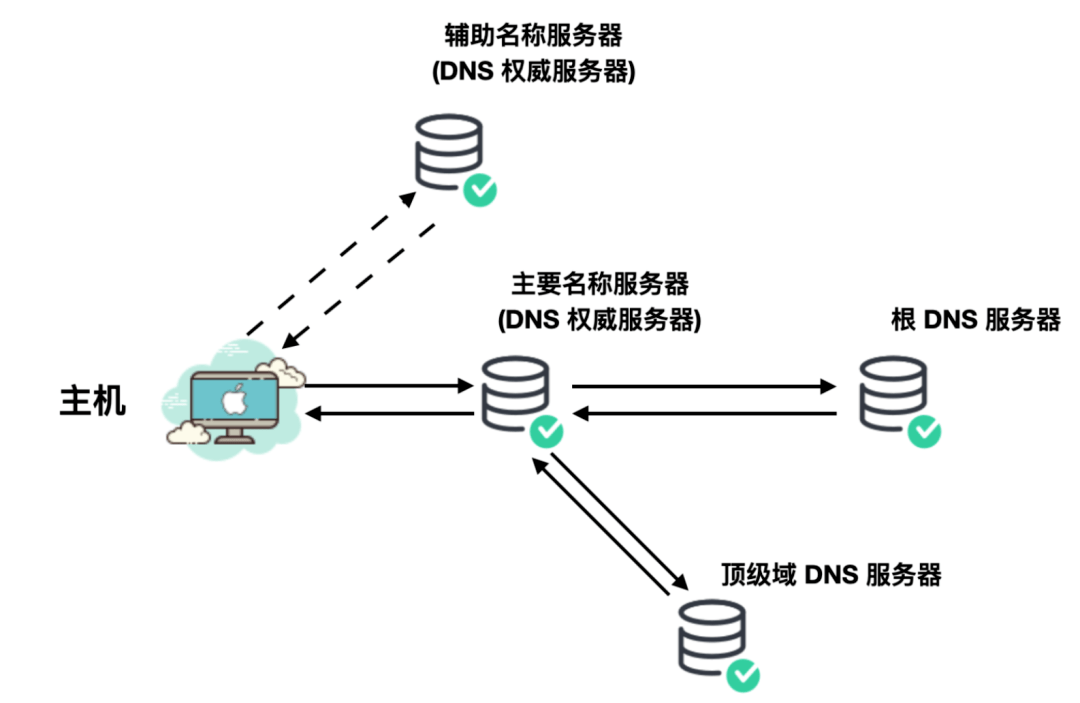 万字长文探究联通服务器DNS地址选择的最优方案，哪个才是最佳之选？