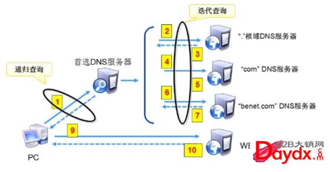 dns服务器占用哪个端口 dns的服务器地址是多少