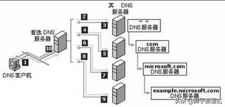 dns服务器占用哪个端口 dns的服务器地址是多少