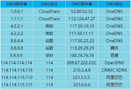 dns服务器占用哪个端口 dns的服务器地址是多少