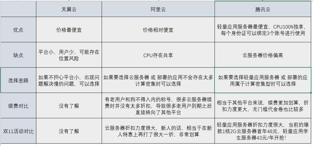 独享服务器哪个便宜好用？全面对比各大云服务商的解决方案