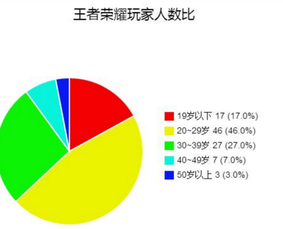 王者荣耀，哪个服务器男生多？揭秘男女玩家分布情况