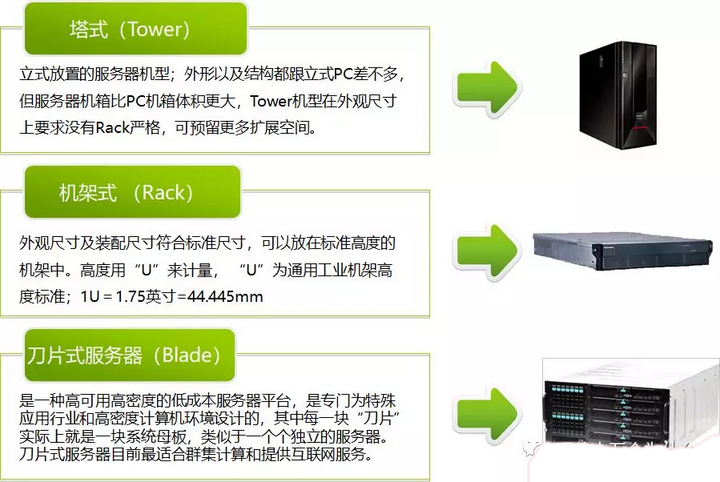 电脑上的服务器指的是哪个？一篇文章带你了解服务器的工作原理与分类