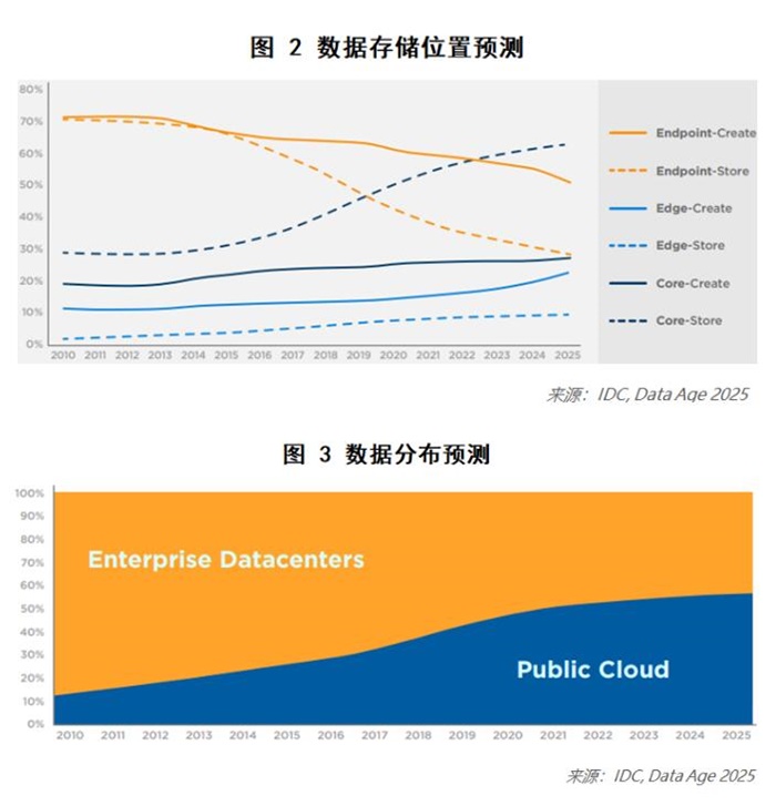 存储和服务器哪个耗电更多？一篇全面解析云计算能源消耗的论文