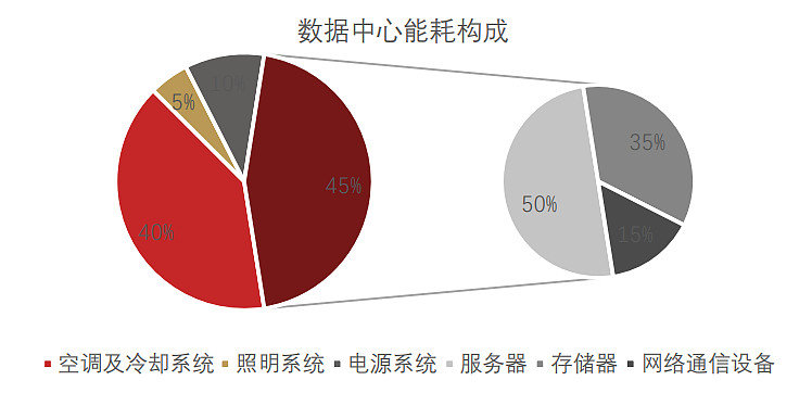 存储和服务器哪个耗电更多？一篇全面解析云计算能源消耗的论文