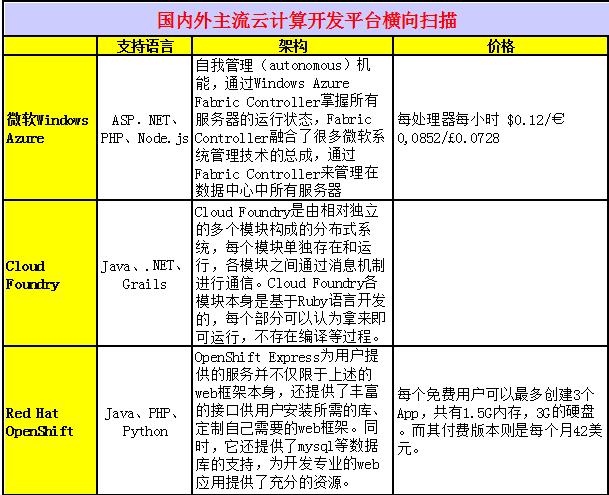 全面比较，各大云服务提供商的优劣势解析