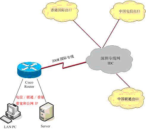 服务器托管IP的重要性及其优势