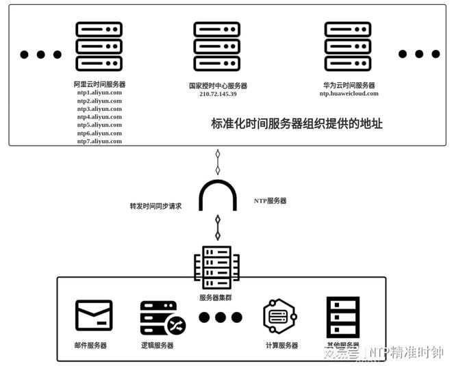 探索与理解，查询服务器当前NTP配置的详细步骤