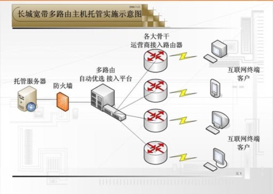 服务器托管思路