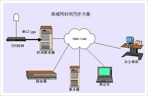 上海时间同步服务器配置，确保精确时间管理和高效运作的关键