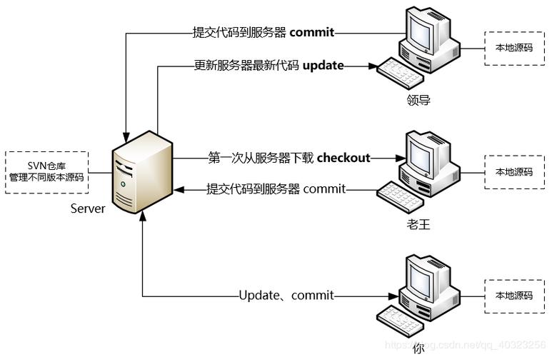 SVN托管服务器