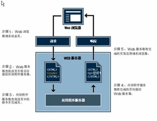 Web服务器最低配置要求，为网站提供稳定运行的基础