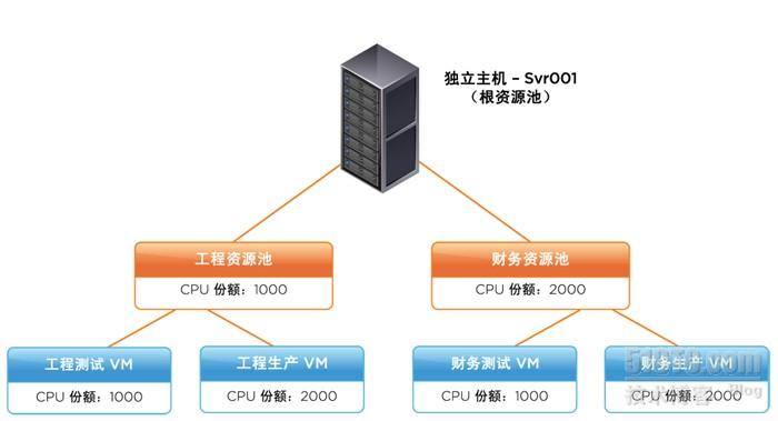 公司服务器资源配置，优化与管理