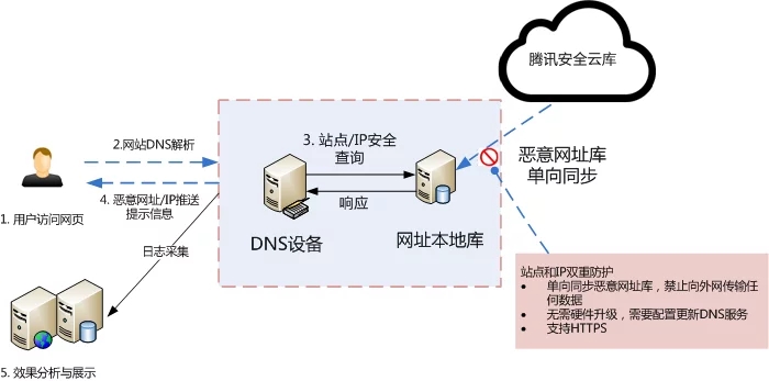 掌握DNS服务器配置文件，优化网络解析与安全防护