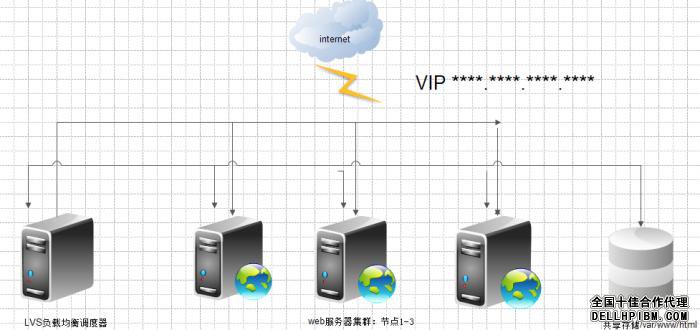 实现高可用性的服务器负载均衡技术