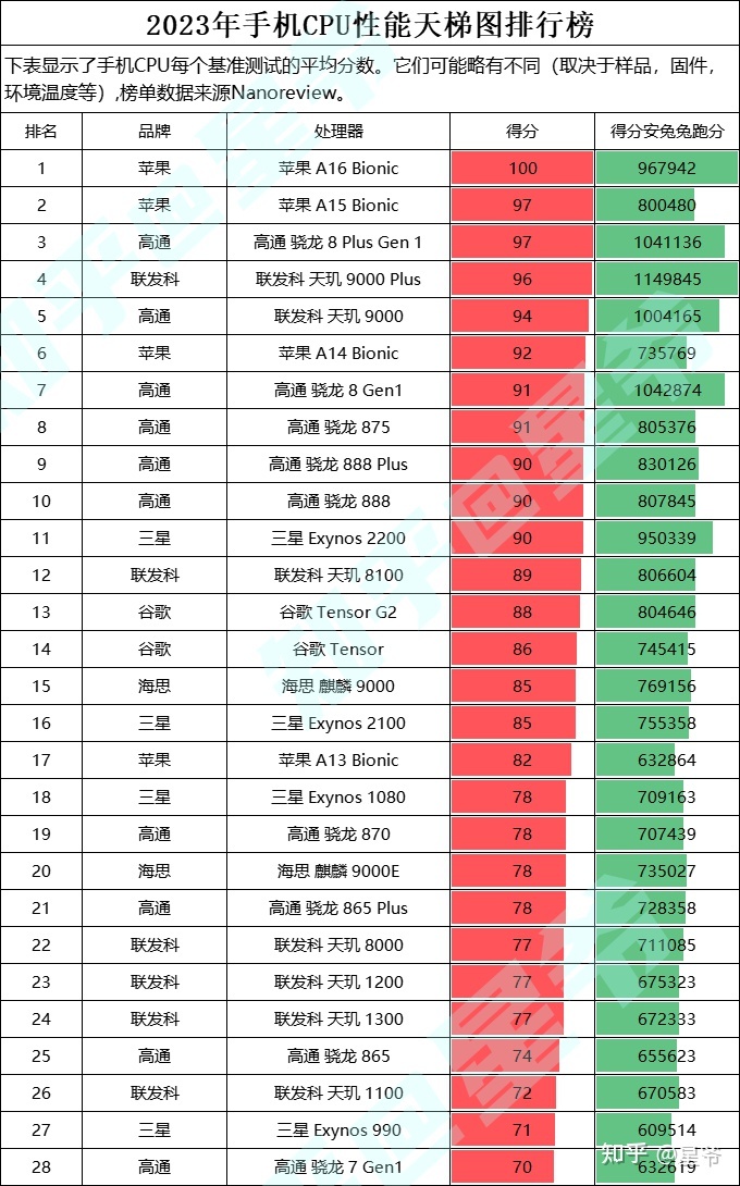处理器排行榜手机处理器 处理器排行榜手机处理器天梯图2022