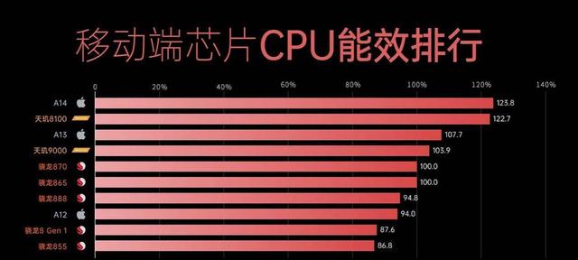 处理器排行榜手机处理器 处理器排行榜手机处理器天梯图2022