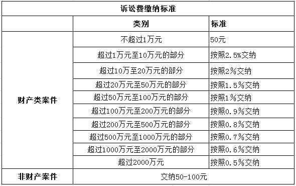 打官司费用怎么 打官司费用怎么入账