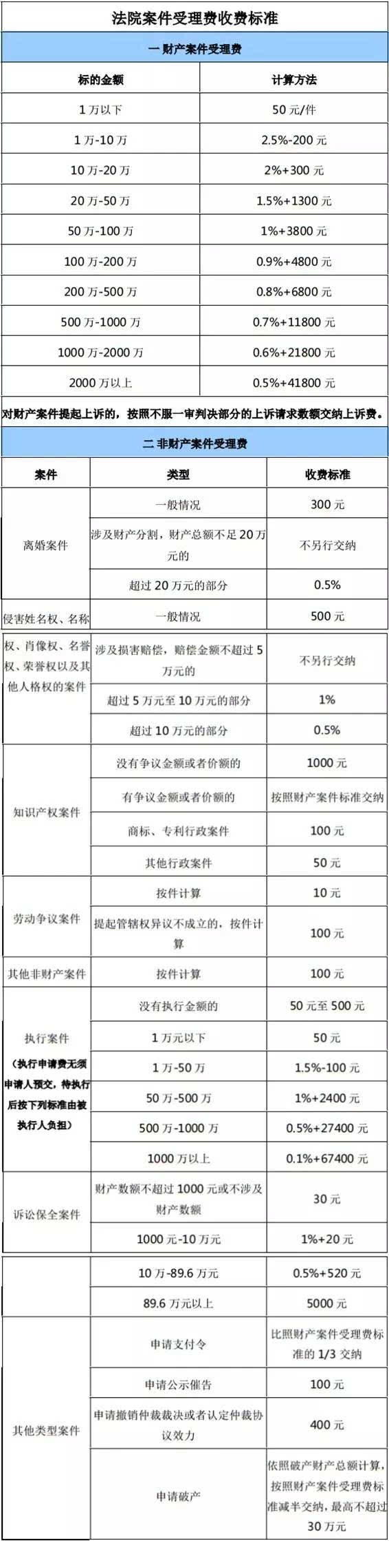 北京打官司费用标准 北京律师打官司怎么收费