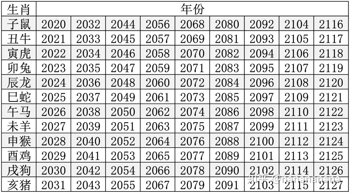 十二生肖排序表图年份表 十二生肖排序表图示2019