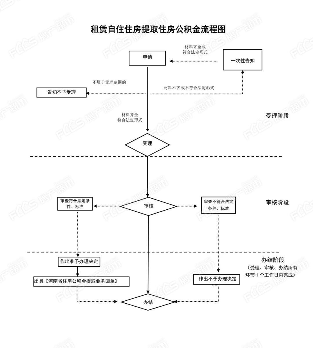 辞工后公积金怎么提取出来 辞工后公积金怎么提取出来呢