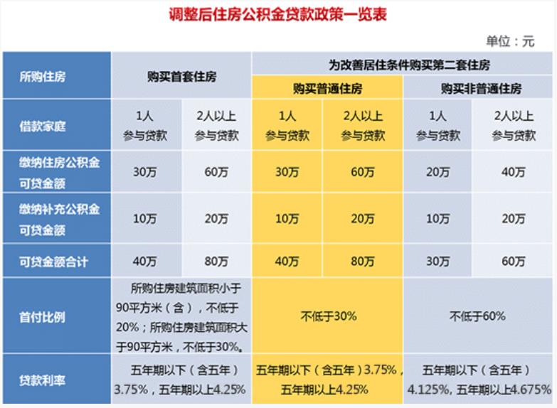 大额贷款怎么提取出来公积金 大额贷款怎么提取出来公积金余额