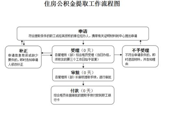 玉溪市公积金怎么提取出来 玉溪市住房公积金提取管理办法