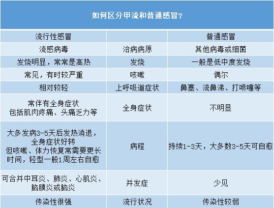 怎么判断是不是甲流病毒感冒 怎么判断甲型流感还是乙型流感