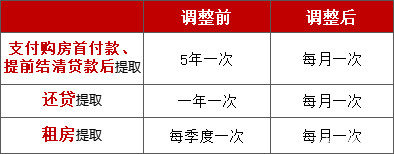 成都公积金怎么提取出来还房贷款 成都公积金怎么提取出来还房贷款的