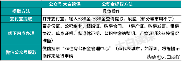 惠州公积金怎么样提取出来 2020年惠州公积金提取流程