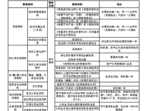 厂里公积金怎么提取出来 辞职后公积金能全部取出来吗