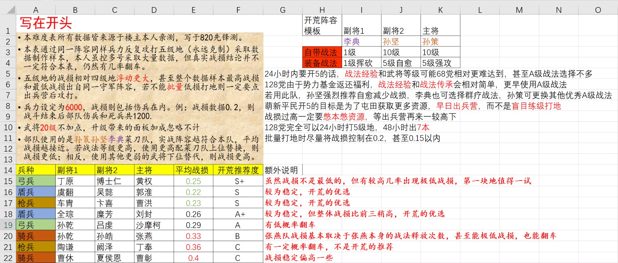 三国志战略版三陆开荒攻略s4 三国志战略版三陆开荒攻略s40