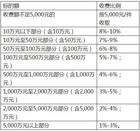 大连打官司的律师费用标准 大连律师收费价目表2021