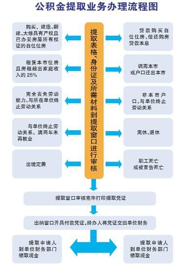 拆迁的公积金怎么提取出来 拆迁的公积金怎么提取出来用