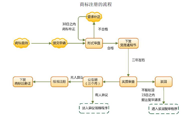 金堂县注册商标流程及费用 