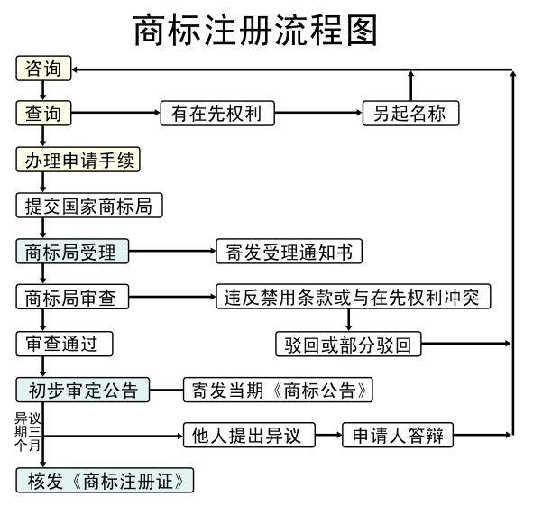 金堂县注册商标流程及费用 