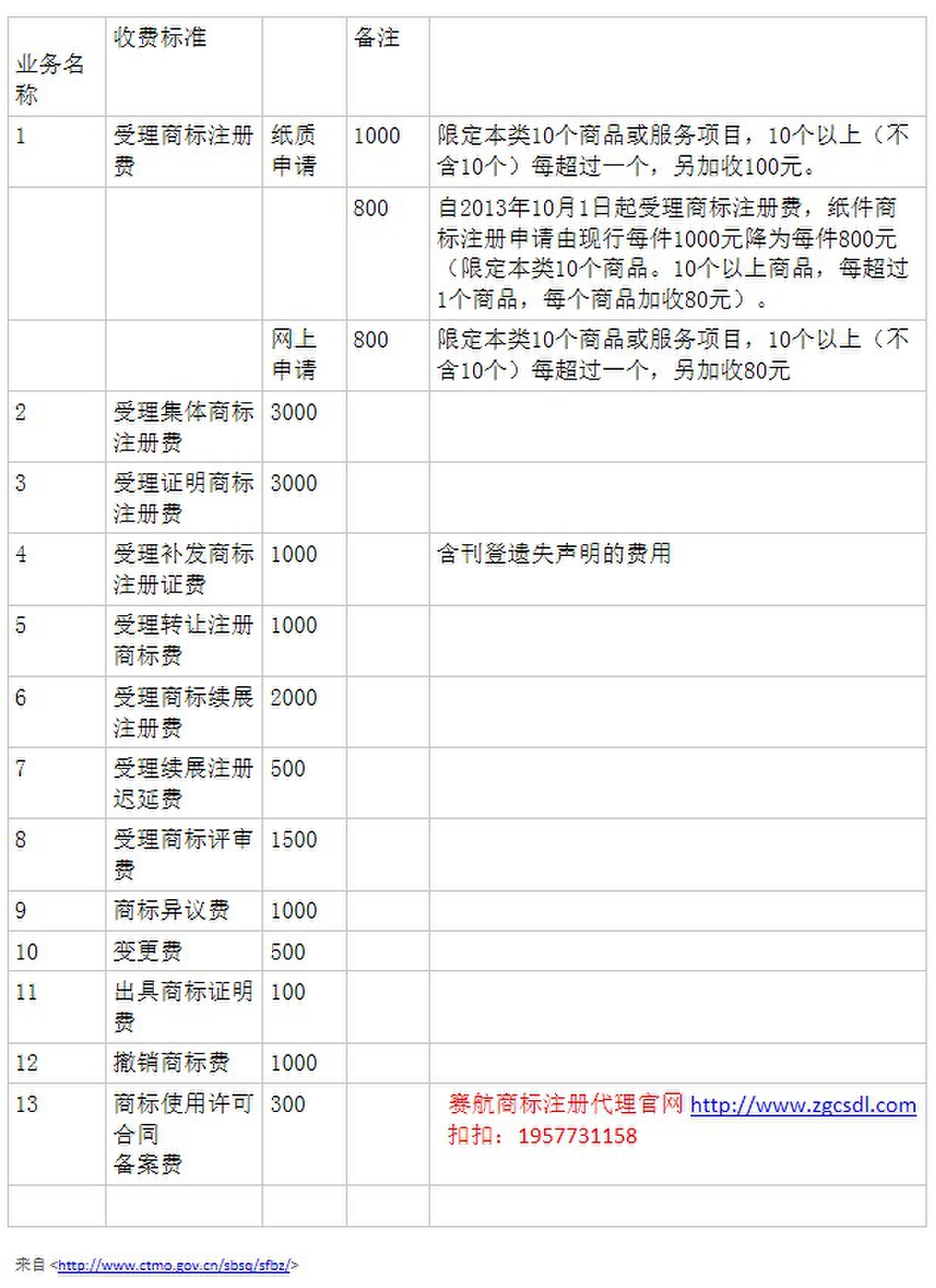 历下区注册商标流程及费用 