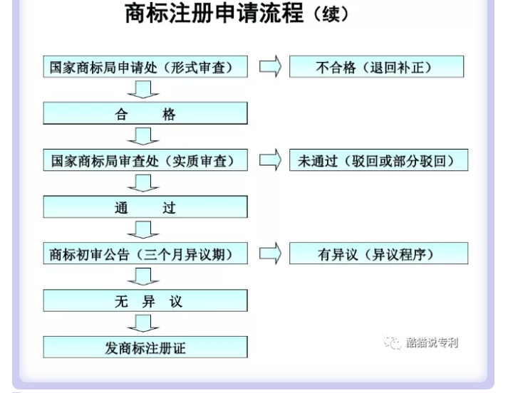 胶州注册商标流程及费用 胶州注册商标流程及费用多少钱