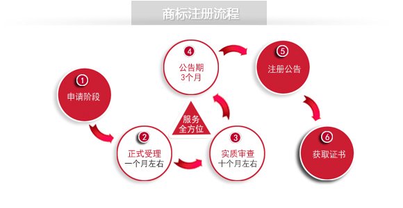 注册商标流程及费用18年 注册商标流程及费用18年怎么算