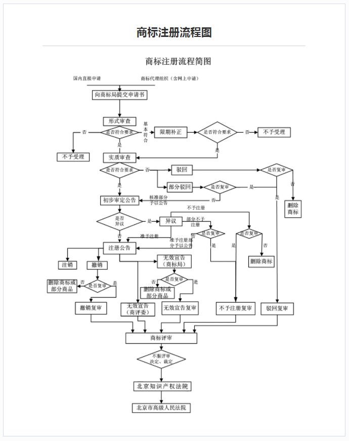 南通注册商标流程及费用 南通注册商标流程及费用表