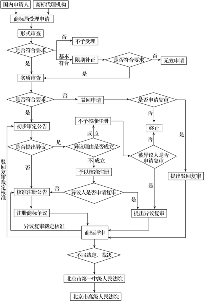 当阳注册商标流程及费用 