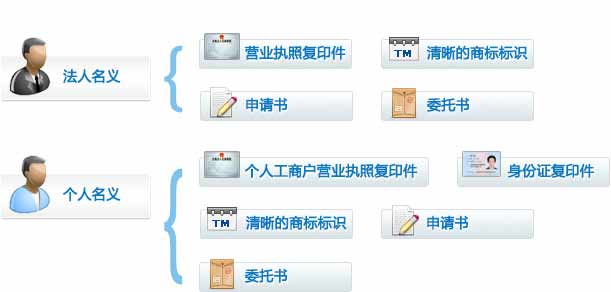 当阳注册商标流程及费用 