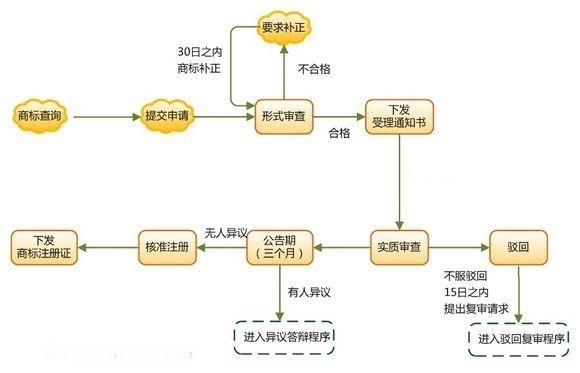 洛阳注册商标流程及费用 洛阳注册商标流程及费用多少钱