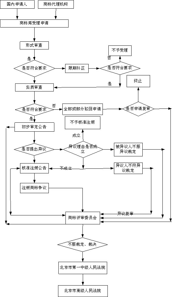 蜀山区注册商标流程及费用 合肥蜀山区注册公司到哪里办理