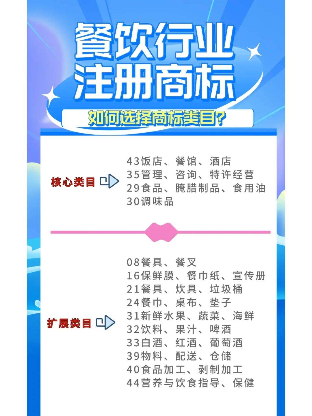 小餐饮注册商标流程及费用 餐饮小吃商标主要注册哪几类