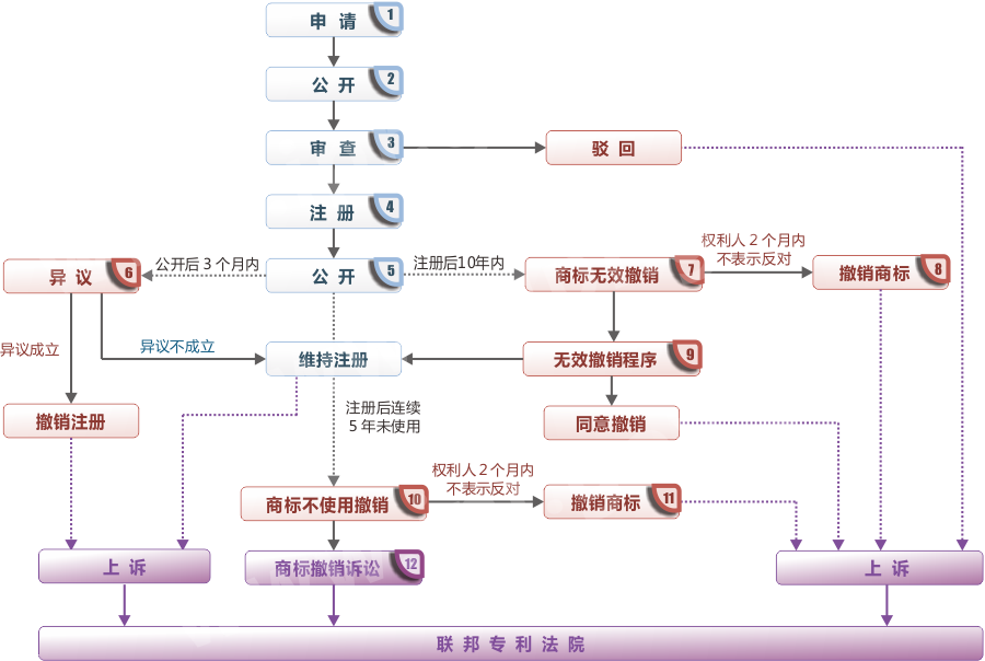 注册商标流程及两个类费用 