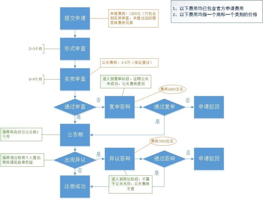 注册商标注册流程及费用标准表 注册商标的流程是什么,大概需要多少费用